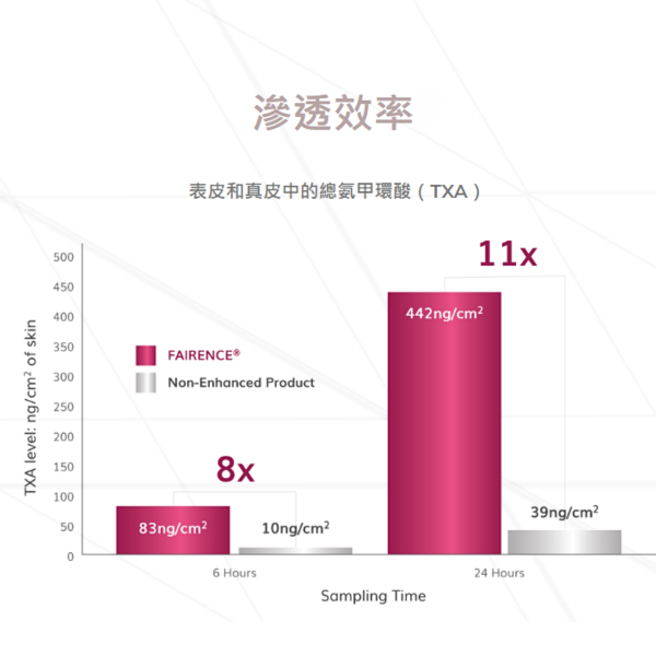 FAIRENCE® 展示了 TXA 對目標網站的滲透率是非增強型產品的 11 倍