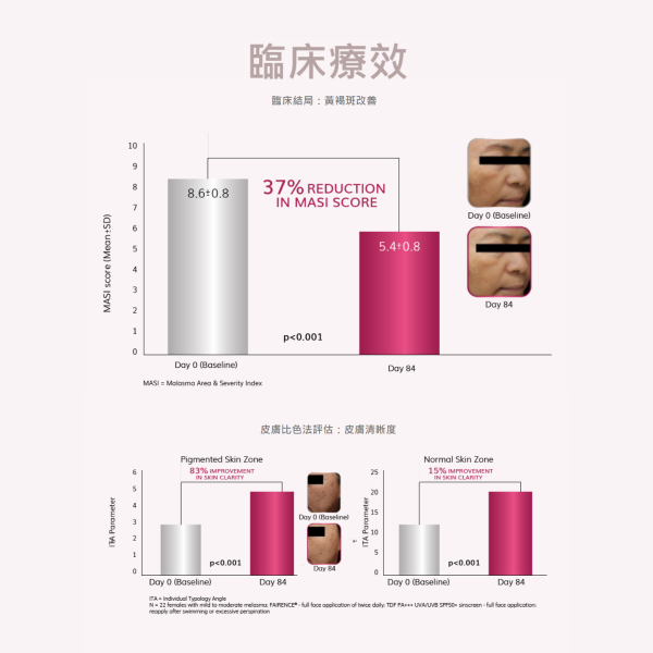 Fairence 顯示MASI得分與基線相比顯著降低37%