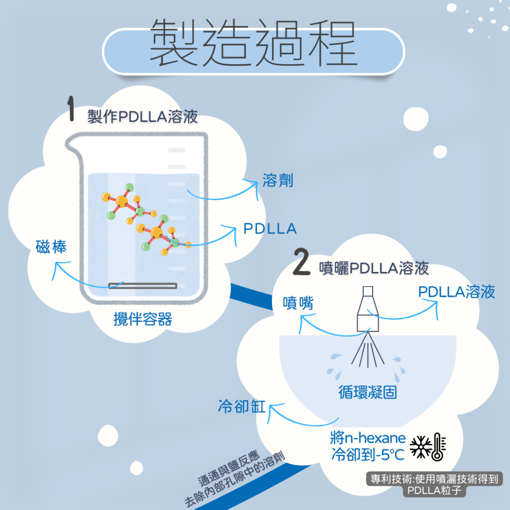 PDLLA+HA 聚雙旋乳酸 (PDLLA)微粒 非鏈結透明質酸(HA)