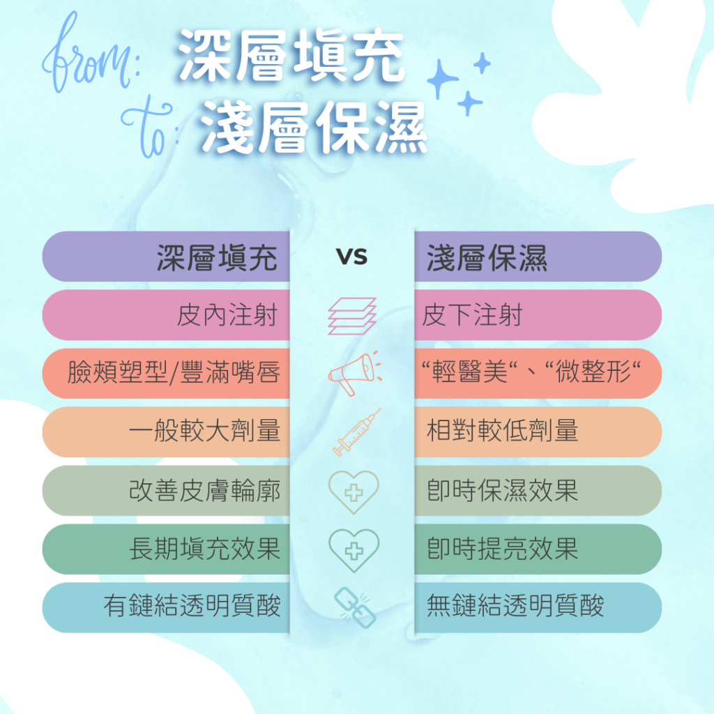 透明質酸深層填充淺層保濕, 打透明質酸邊間好?確妍醫學美容. Precise Medical Aesthetics