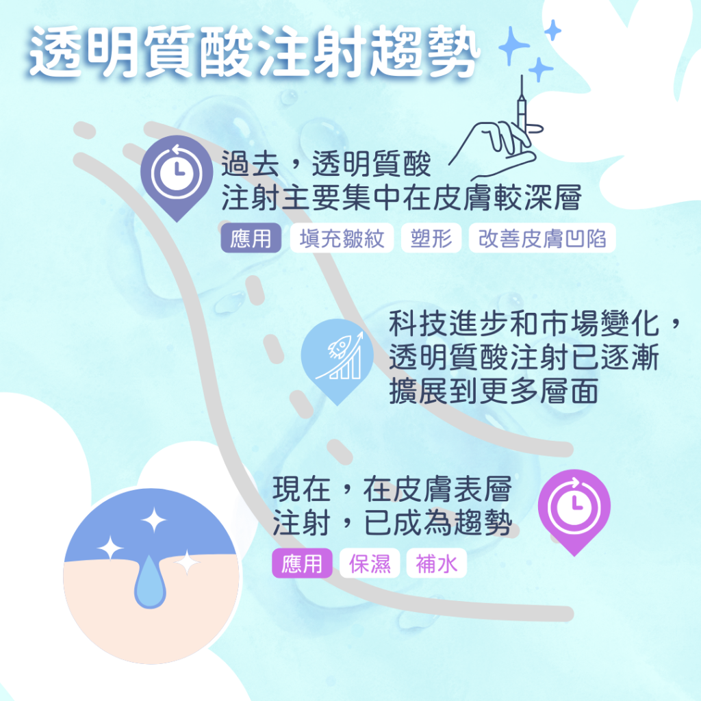 深層透明質酸注射,應用於填充皺紋、塑形、改善皮膚凹陷; 淺層透明質酸注射, 應用於保濕、補水