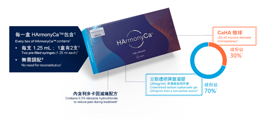 Precise Medical Aesthetics 確研醫學美容全新推出HArmonyCa™ 美神針™ 療程。獨特配方以嶄新科技集合兩大成分：CaHa微球、透明質酸，突破一般膠原再生療程未見即時效果的限制，拉提緊緻肌膚，即時見效！