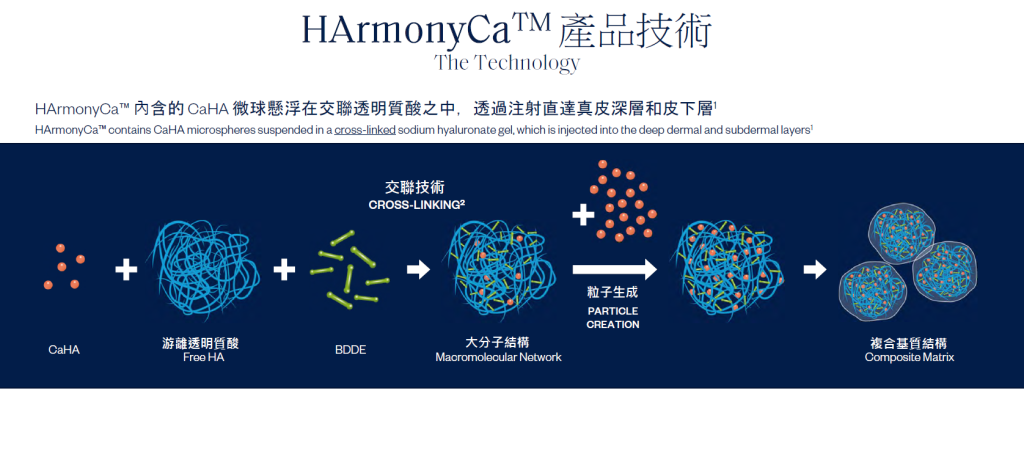 HArmonyCa產品技術