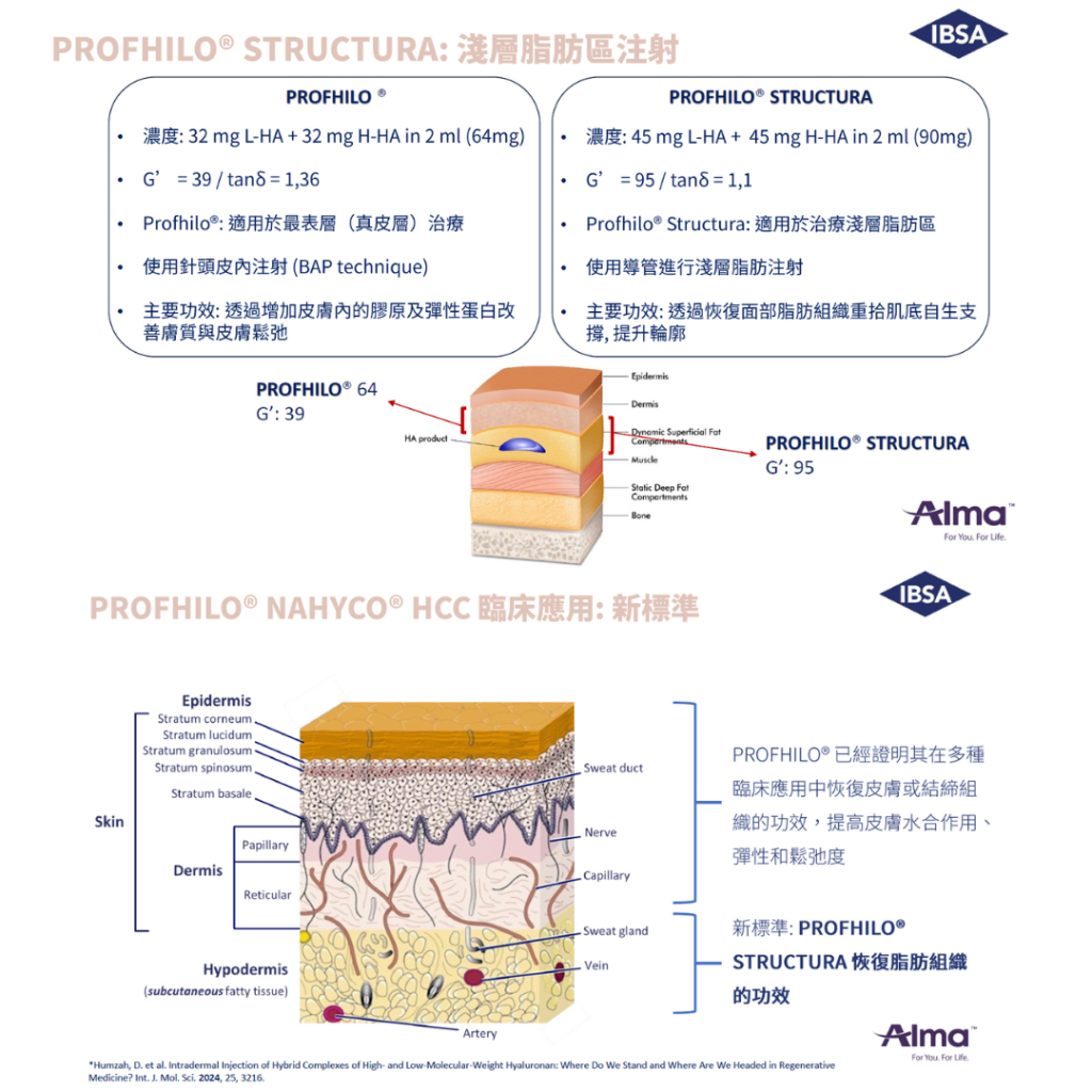 profhilo vs profhilo structura 分別和不同應用
