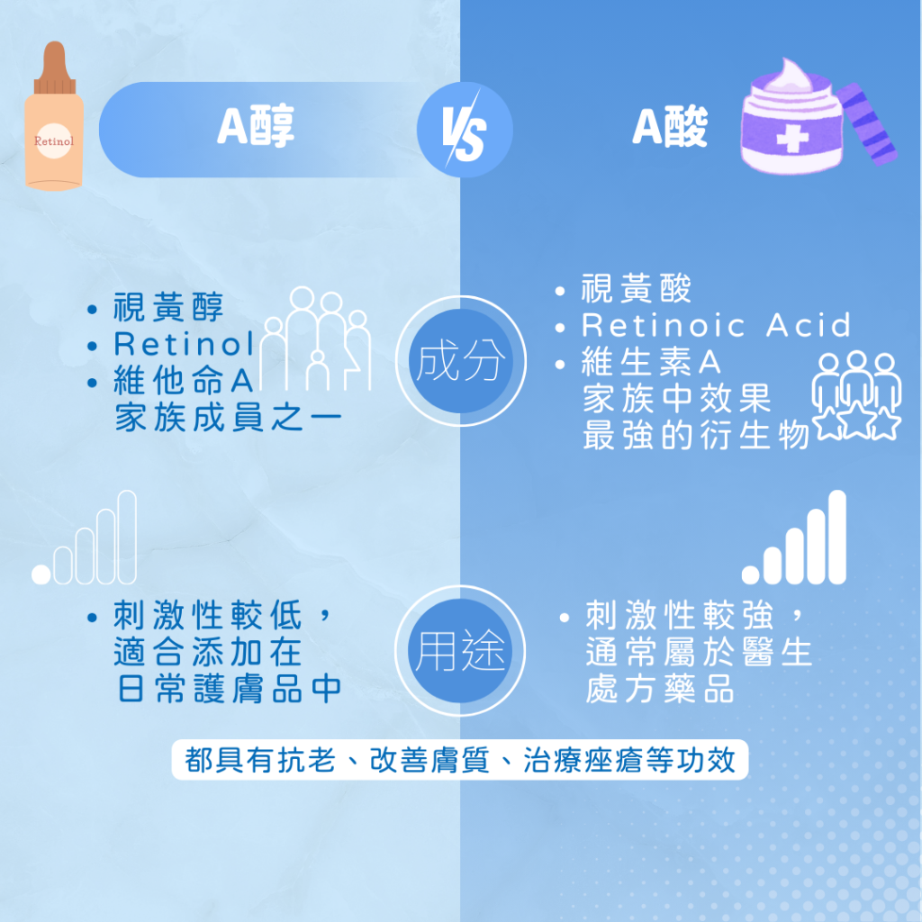 一表看懂A醇A酸分別