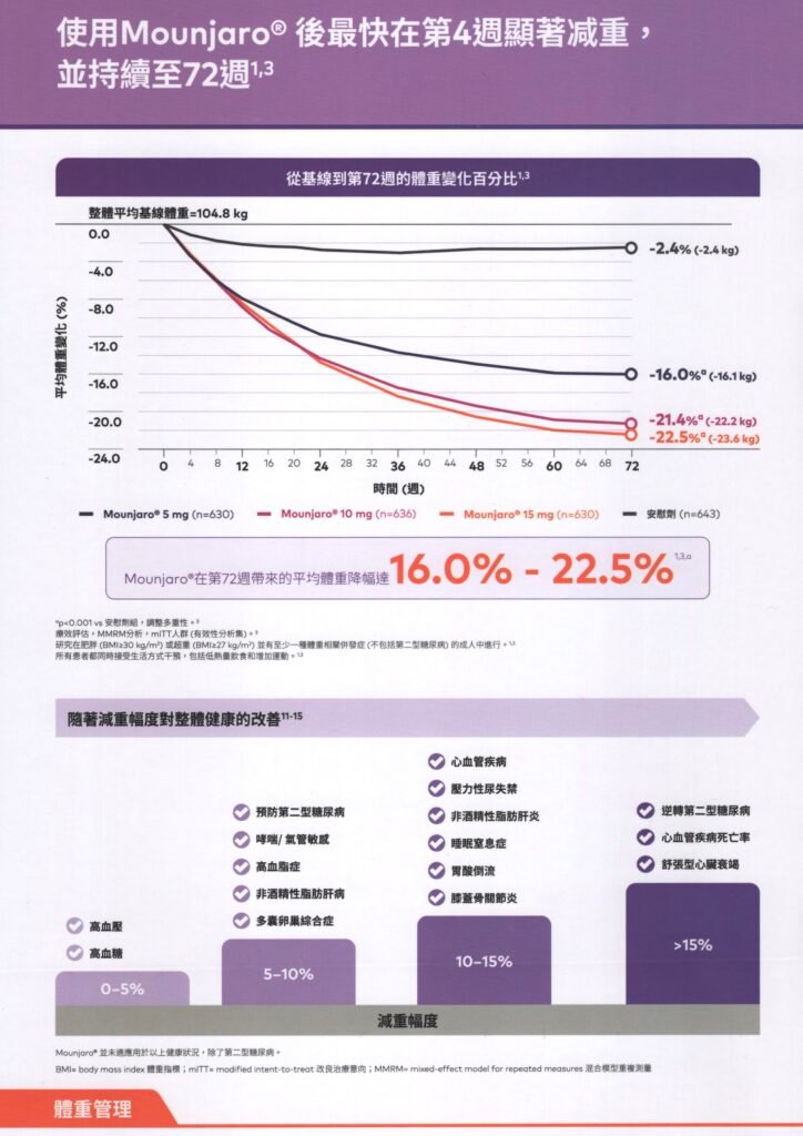 Mounjaro 4週顯注減重 持續到72週