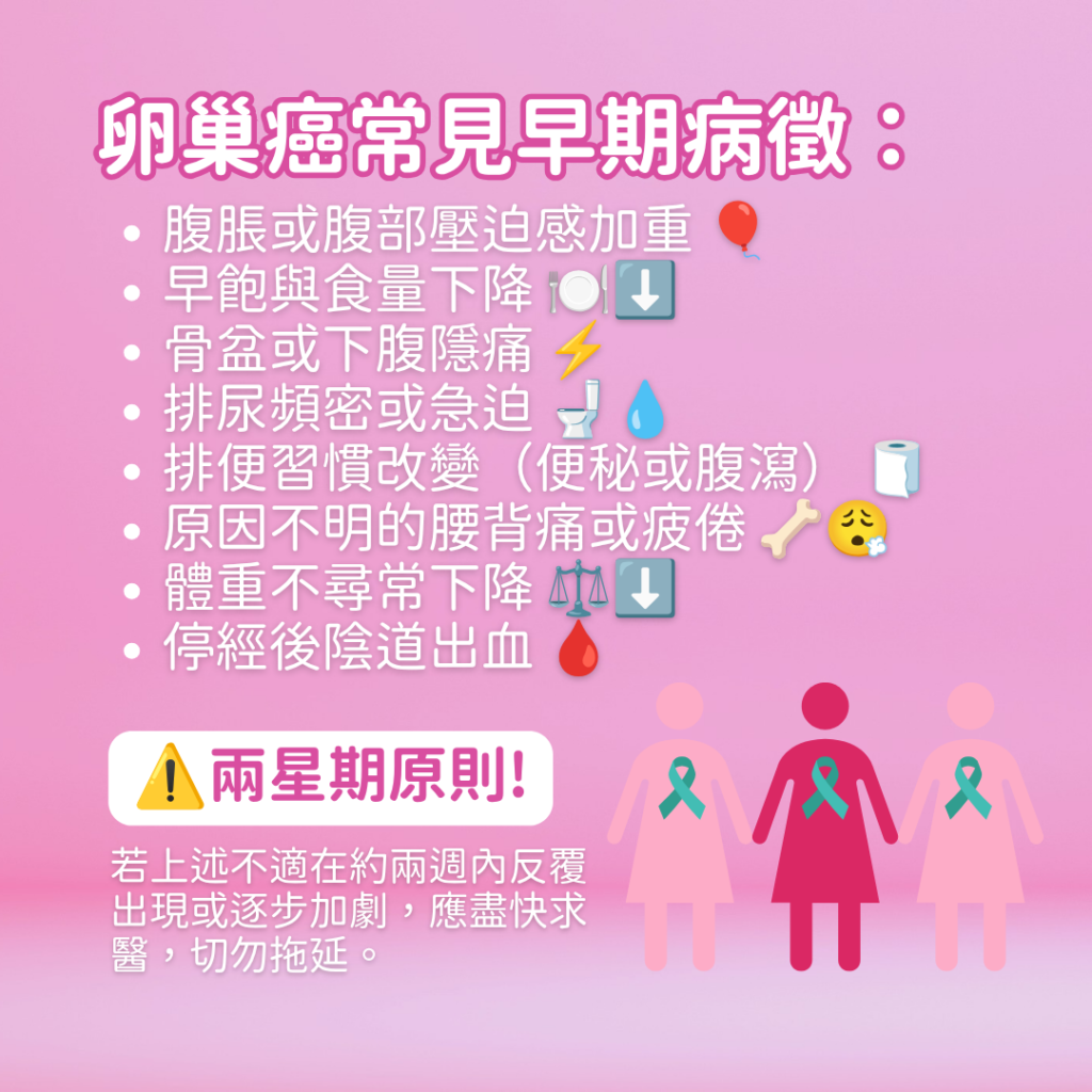 卵巢癌常見早期病徵清單:腹脹或壓迫感、早飽食量下降、下腹痛、尿頻急迫、便秘或腹瀉、腰背痛或疲倦、體重下降、停經後出血;兩星期內反覆或加劇應盡快求醫。